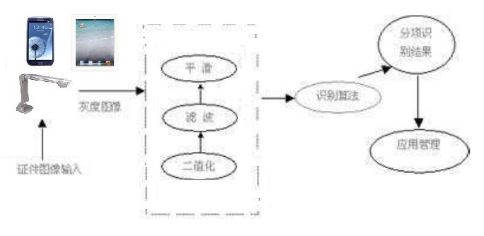 系統總體構架