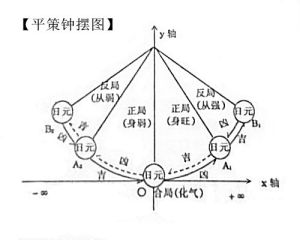 平策鐘擺圖