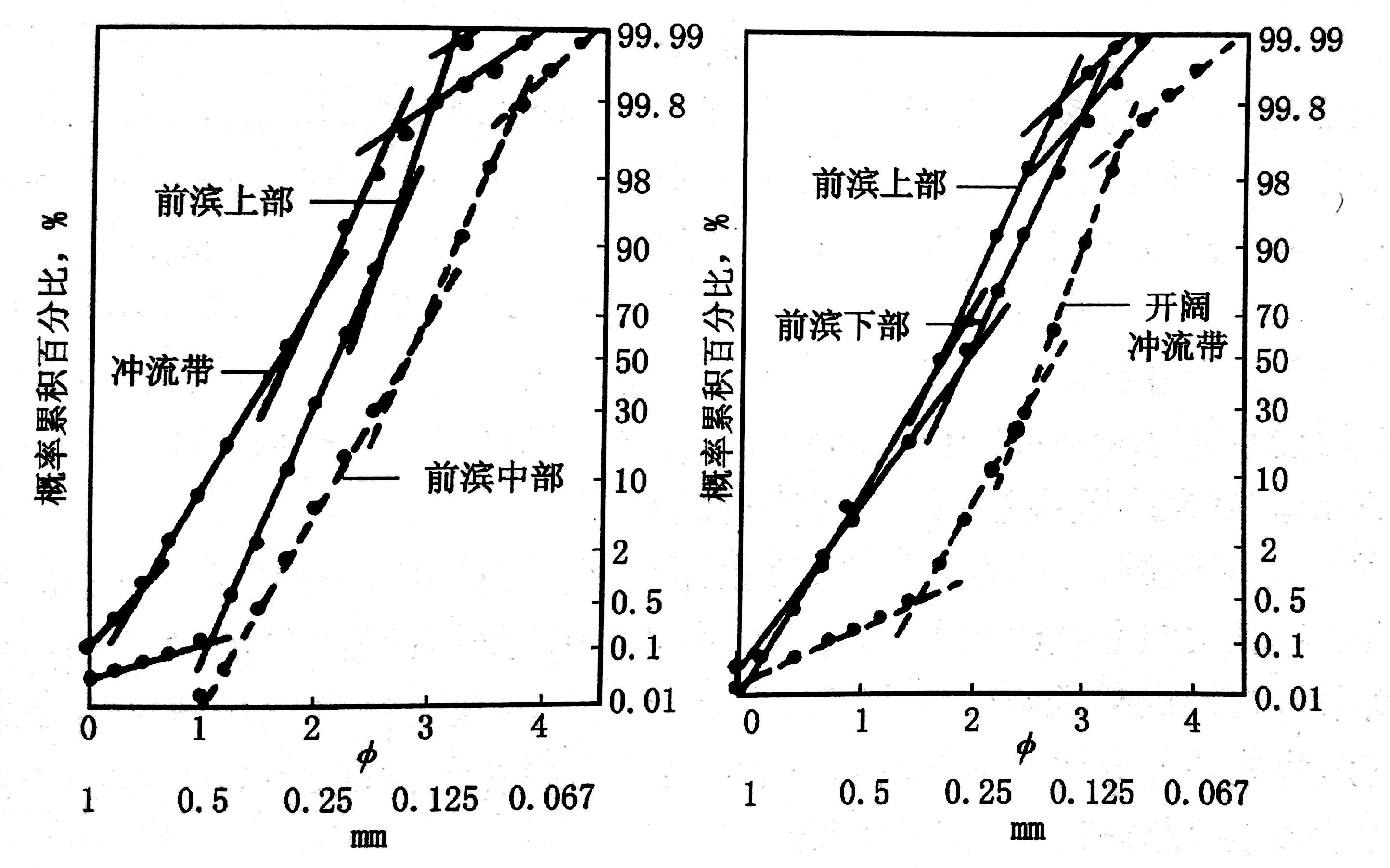 海灘砂的粒度機率圖