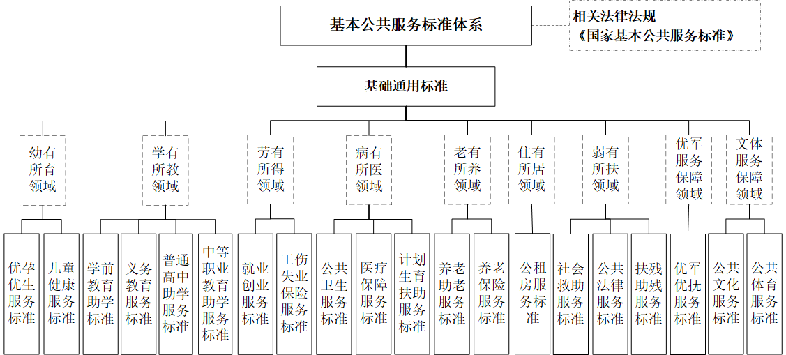 基本公共服務標準體系建設工程工作方案