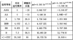 違約機率