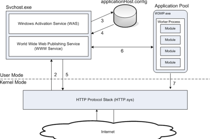 http.sys