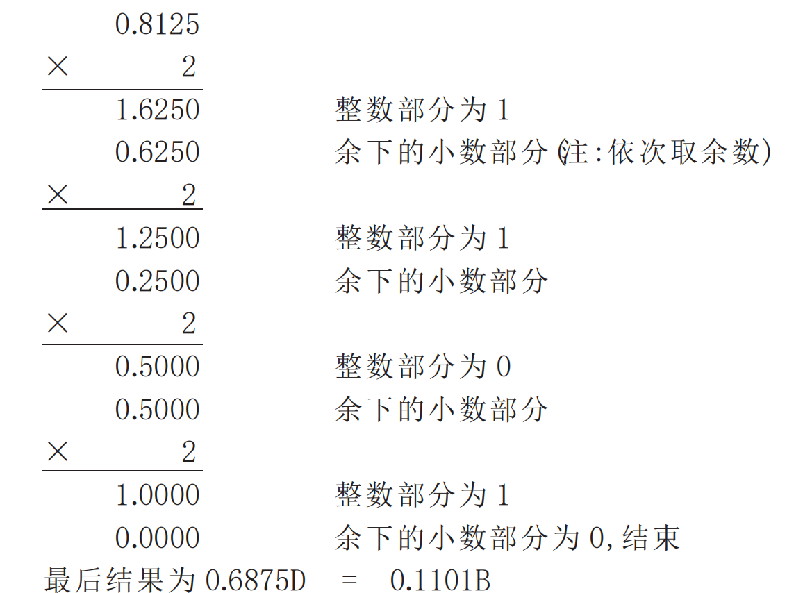 小數部分