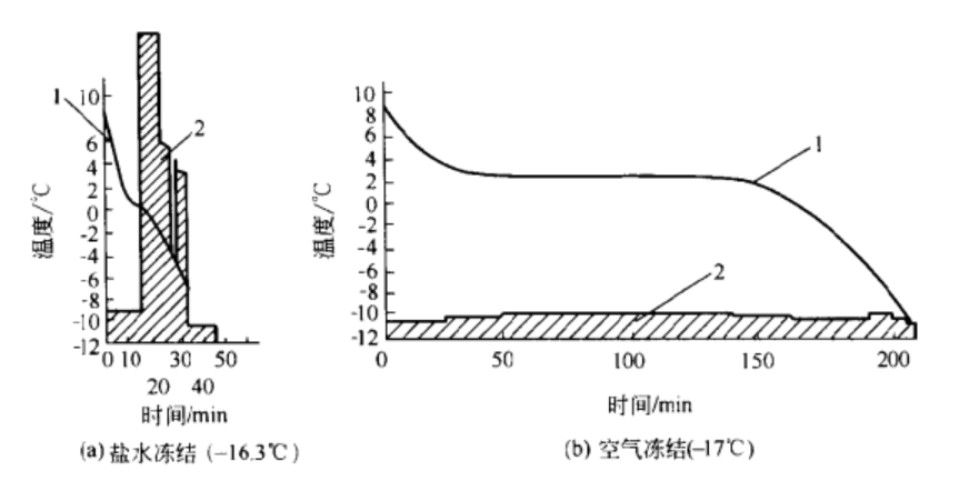食品凍結溫度曲線