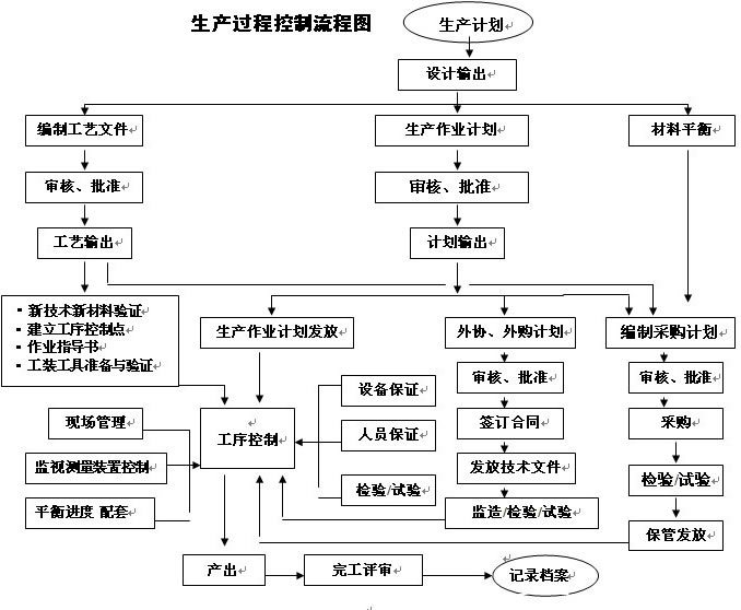 受控過程