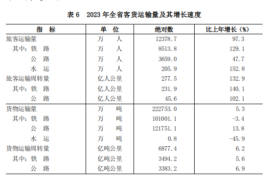 山西省2023年國民經濟和社會發展統計公報