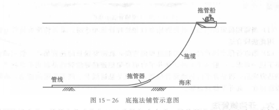 海底管道鋪設