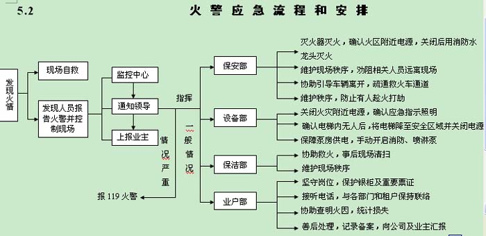 消防應急預案