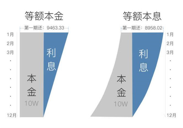 等額累進還款法