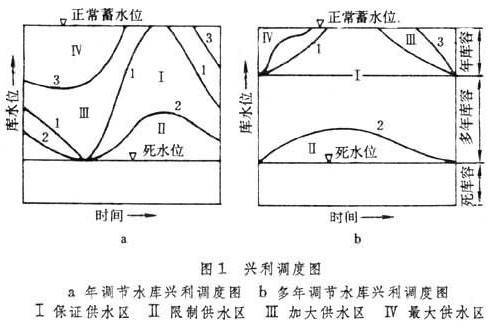 水庫調度計算