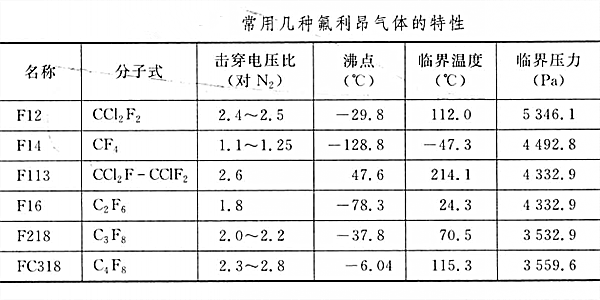 常用的幾種氟利昂氣體的特性