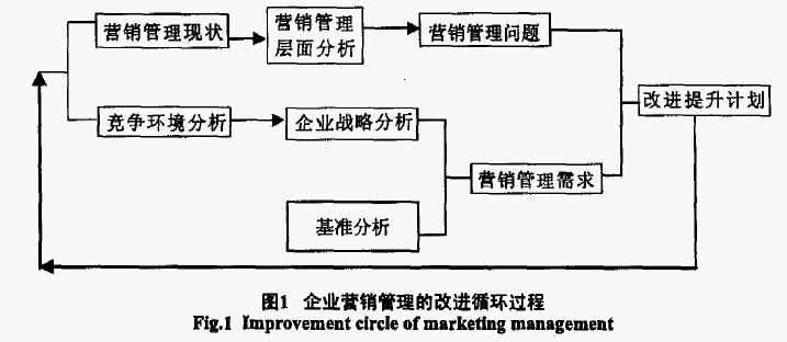 行銷水平提升模型