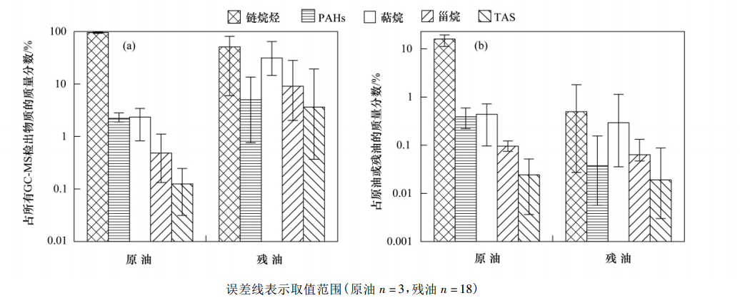 圖 1 原油及殘油中鏈烷烴、 PAHs、 萜烷、 甾烷及 TAS 含量