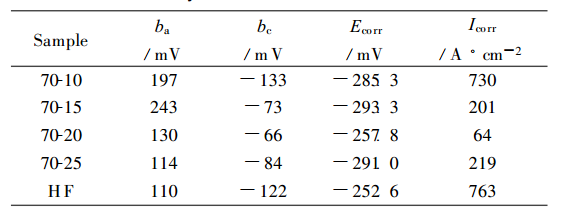 表1 Tafel 腐蝕動力學分析