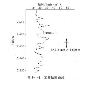 鑽時錄井