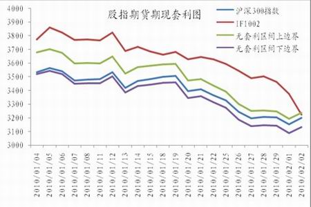 股指期貨期現套利圖