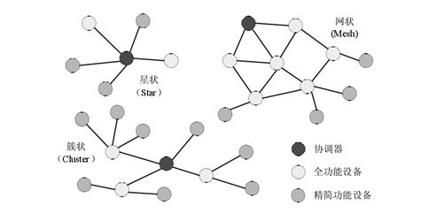 圖2ZIGBEE網路拓撲分類