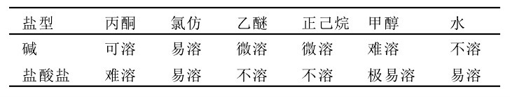 海洛因鹼和鹽酸鹽在不同溶劑中的溶解性