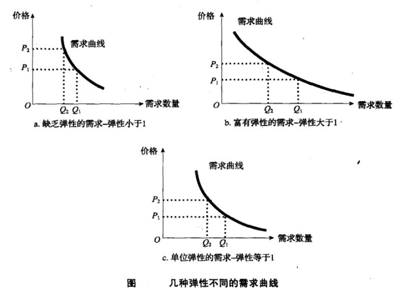 彈性(經濟學名詞)