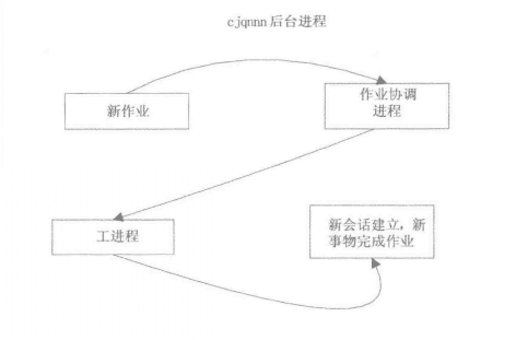 調度的體系架構