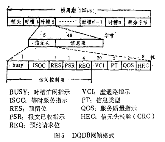 分布佇列雙重匯流排