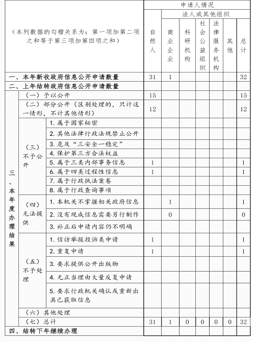 衢州市人民政府辦公室2020年政府信息公開工作年度報告