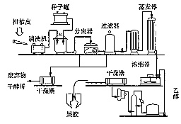 酶法生產果膠工藝流程圖