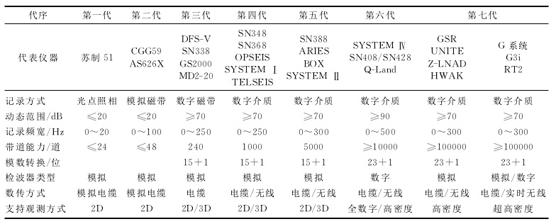 圖1 歷代地震儀器主要性能指標對比