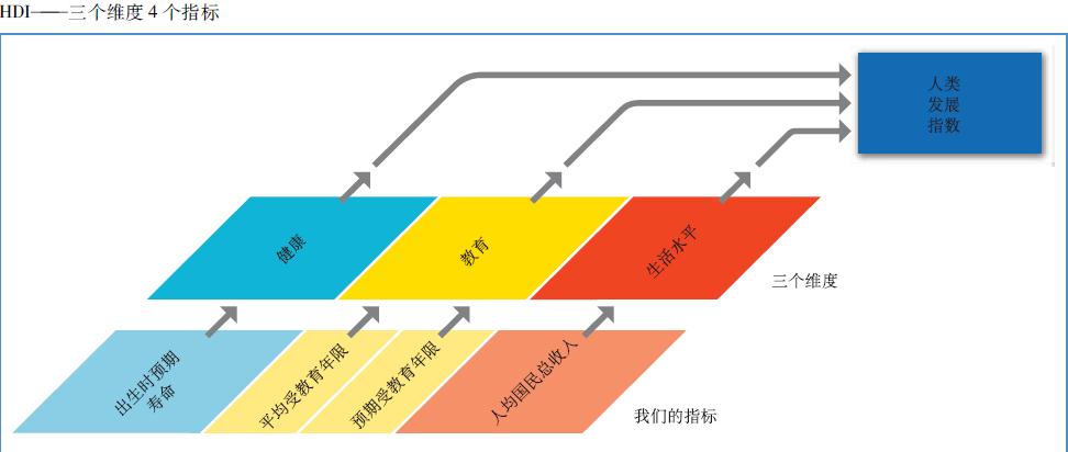 人類發展指數(HDI)