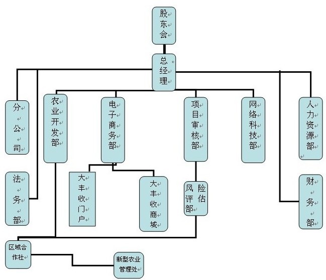 四川同益電子商務公司組織架構圖