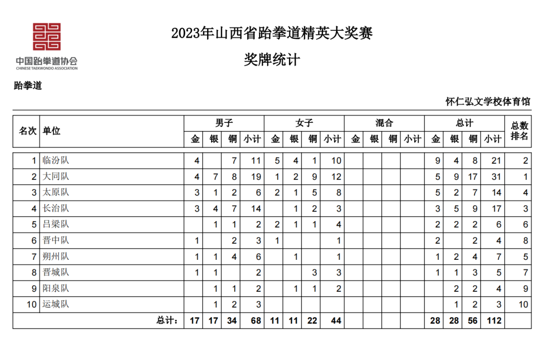 2023年山西省跆拳道精英大獎賽