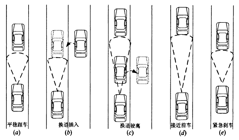 圖3 自適應巡航控制系統的5種典型交通場景