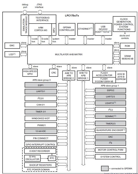 NXP LPC1788結構圖