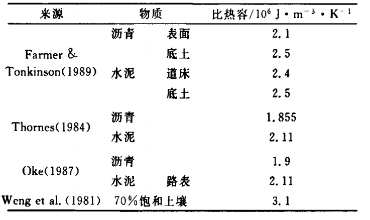 溫度對比