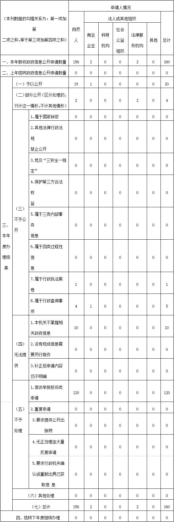 武漢市江夏區2021年政府信息公開工作年度報告