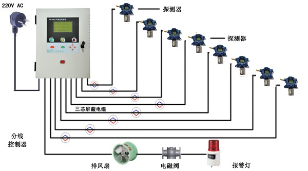 二氧化硫檢測報警系統