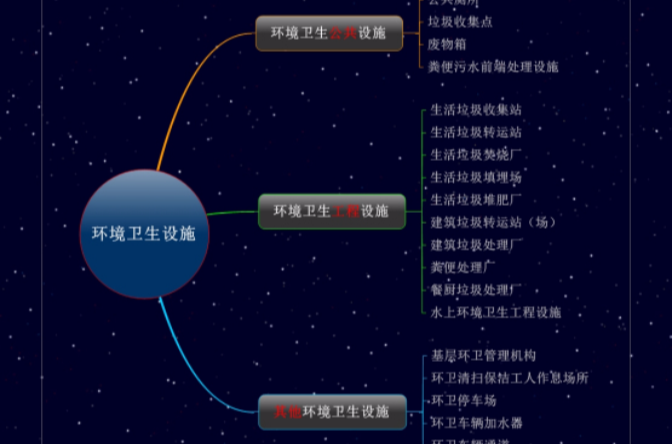 環境衛生工程設施