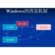 windows訊息