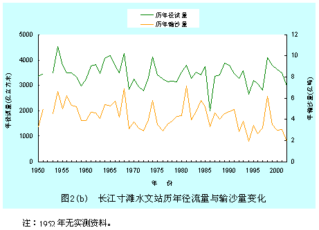 2002年長江泥沙公報