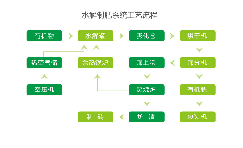 有機物高溫高壓水解水熱氧化制肥系統