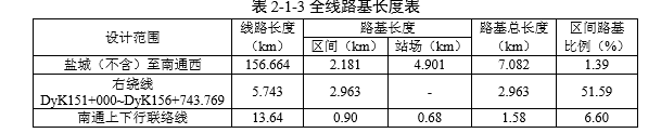 鹽通鐵路