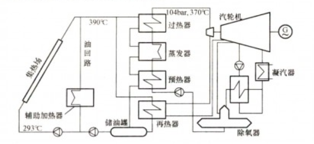 圖2 槽式太陽能熱發電系統示意圖