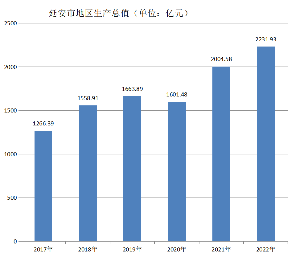 延安市(延安地區)