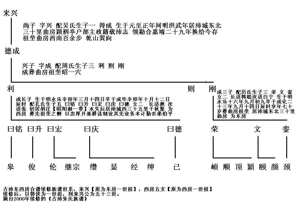 古沛朱氏世系圖