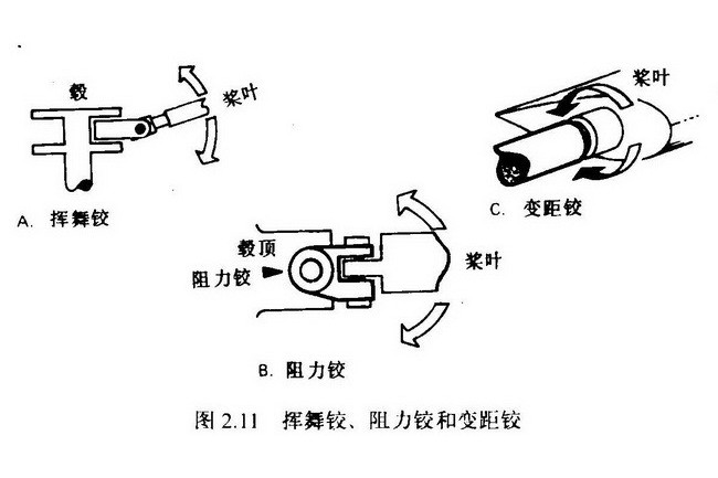 變距鉸