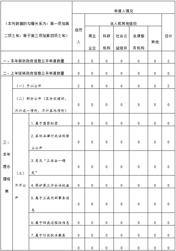 2020年度上海市政府合作交流辦公室信息公開工作報告