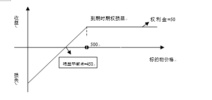 空頭看跌期權