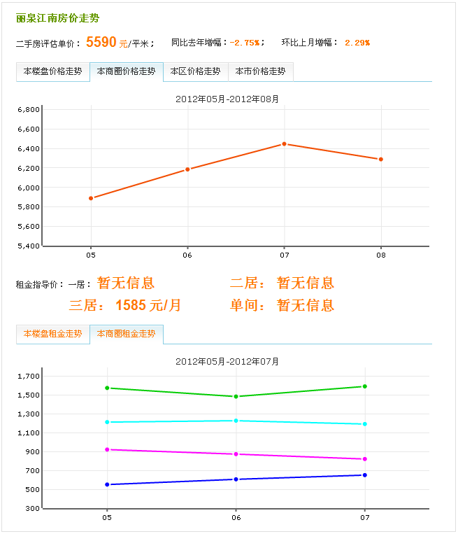 2012-09-05房價走勢圖