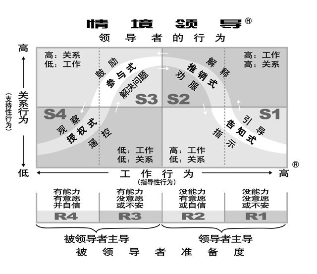 情境領導