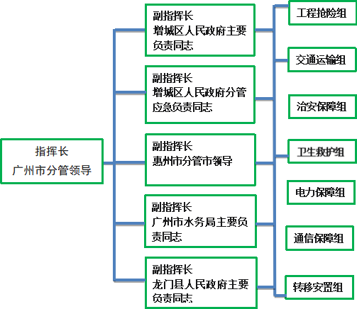 廣州市梅州水庫大壩安全管理應急預案